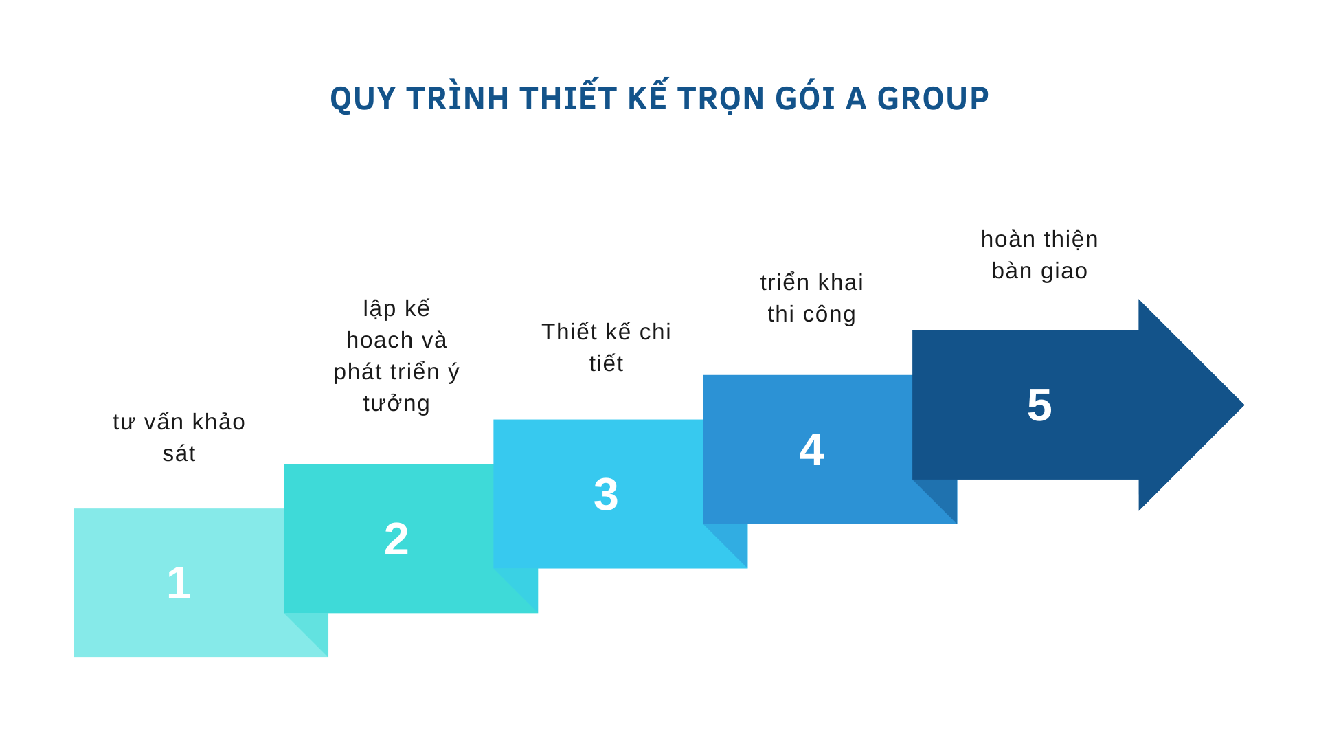 Quy trình thiết kế thi công trọn gói Agroup